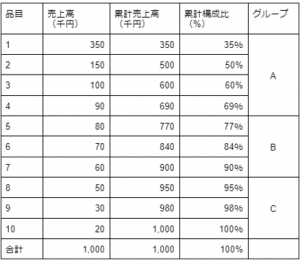 ABC分析の具体例